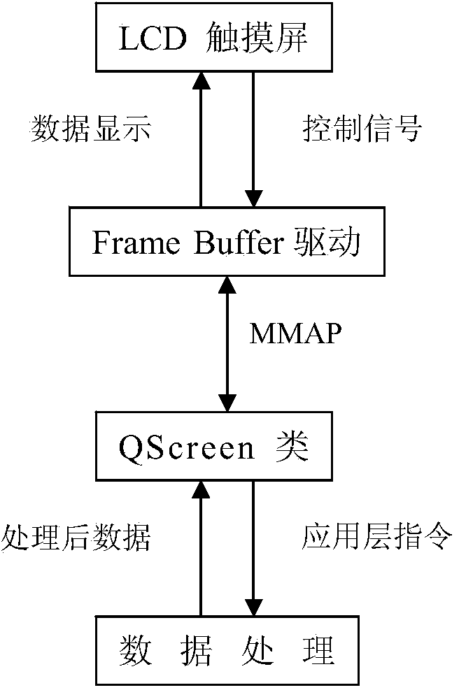 ARM temperature and humidity self-correction based electromagnetic radiation measuring device and measuring method