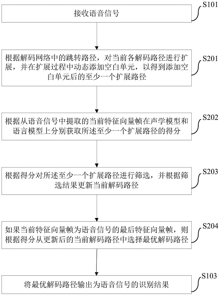 Voice identification method and apparatus