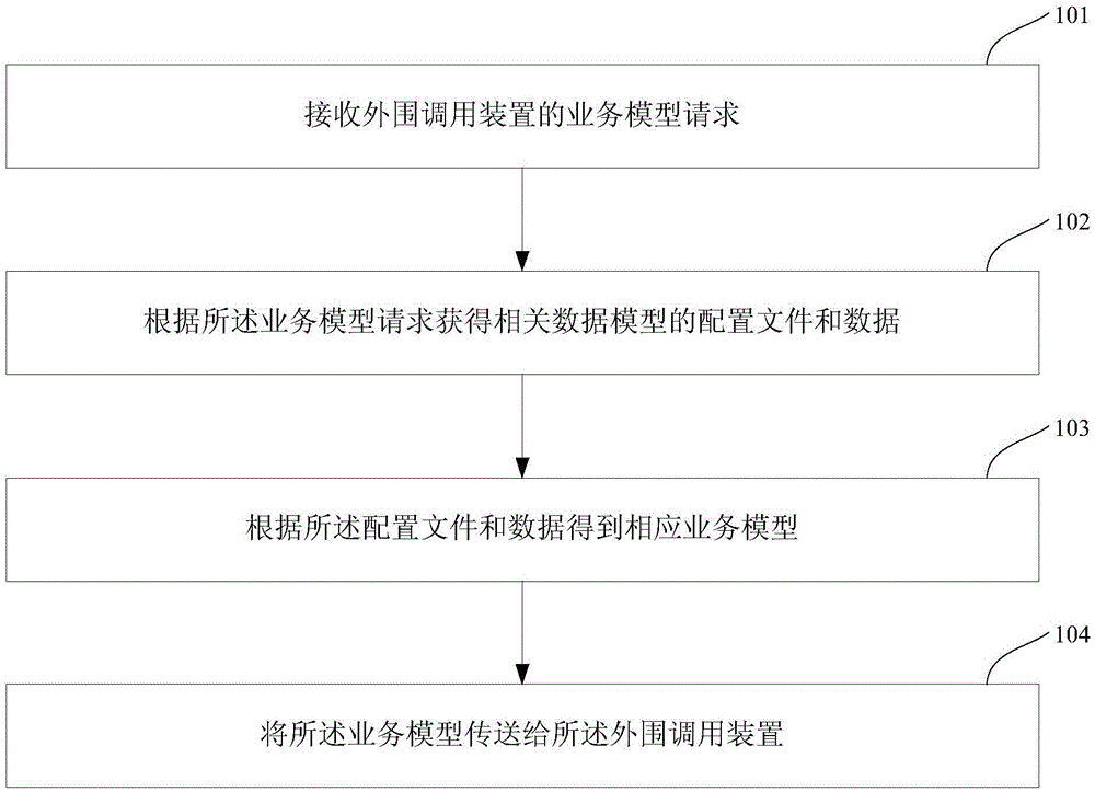 Business model generation method and device