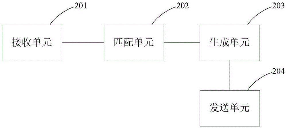 Business model generation method and device