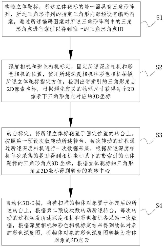 Full-automatic 3D scanning method and system based on rotary table