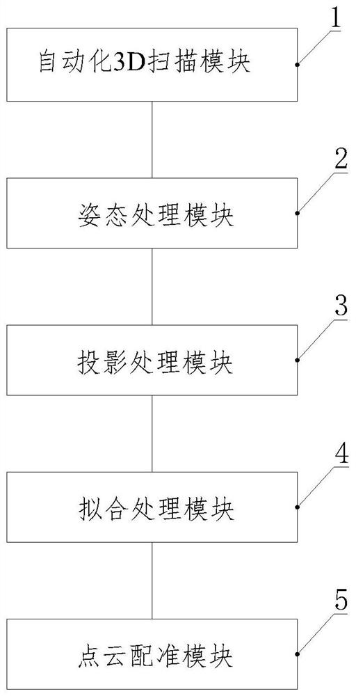 Full-automatic 3D scanning method and system based on rotary table