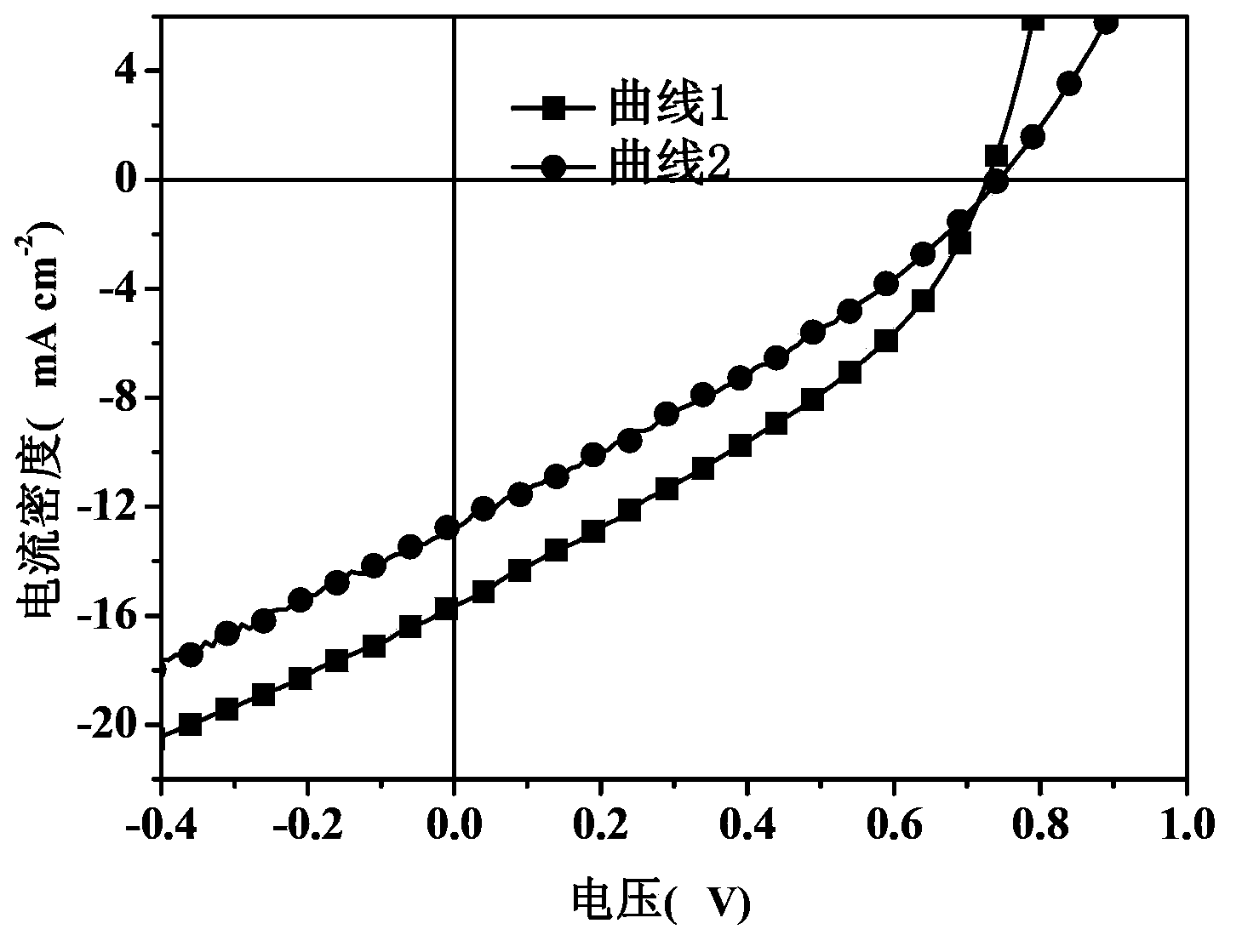 Polymer solar cell and preparation method thereof