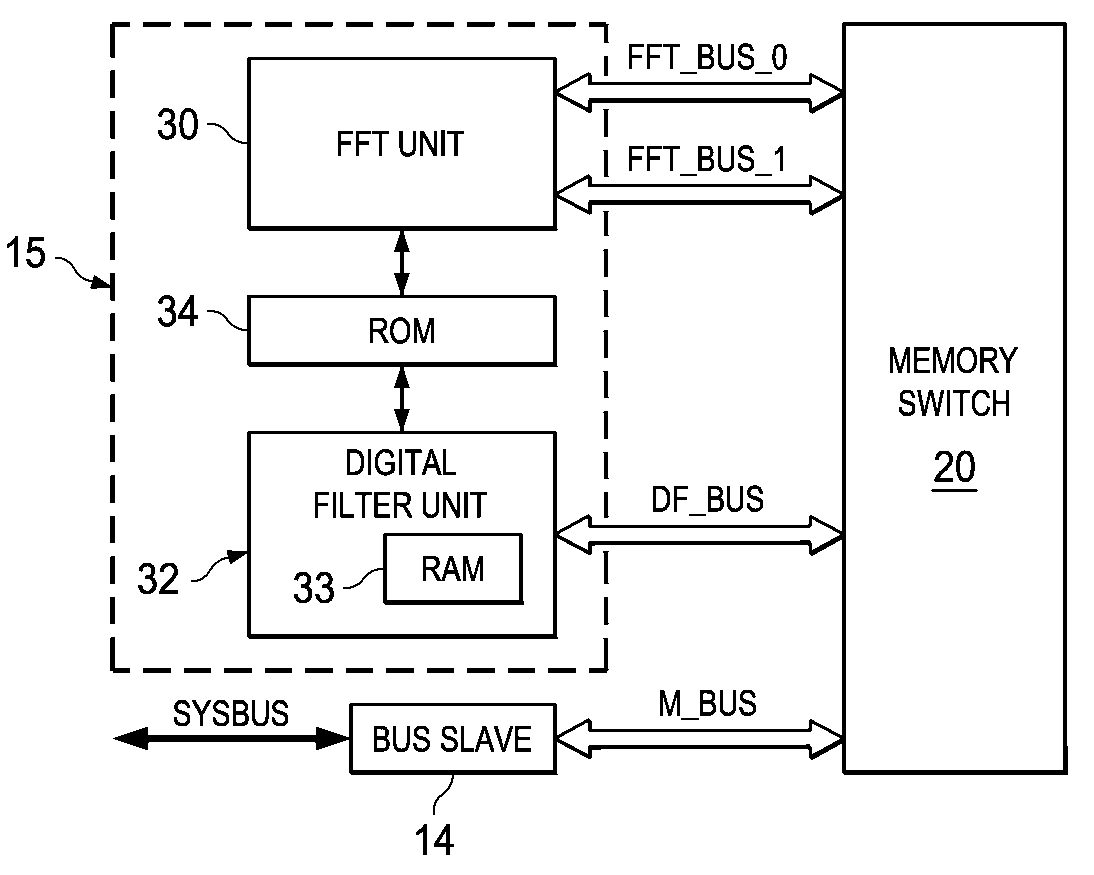 Pipelined access by FFT and filter units in co-processor and system bus slave to memory blocks via switch coupling based on control register content