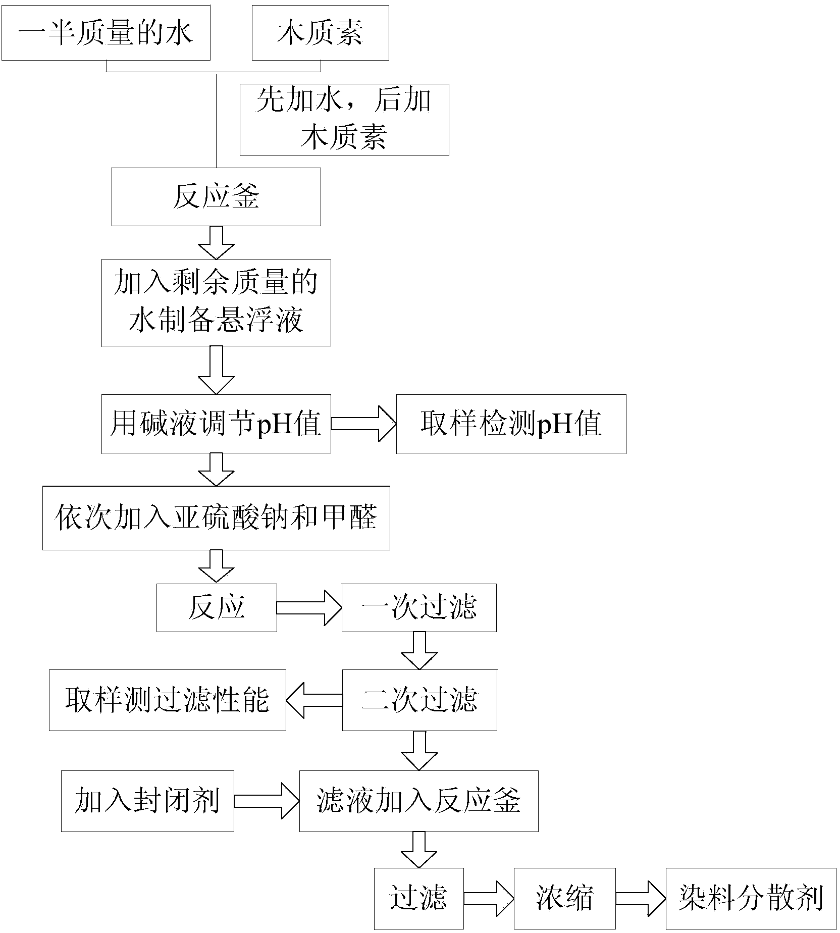 Method for preparing sodium lignosulfonate and application of sodium lignosulfonate as a dye dispersant