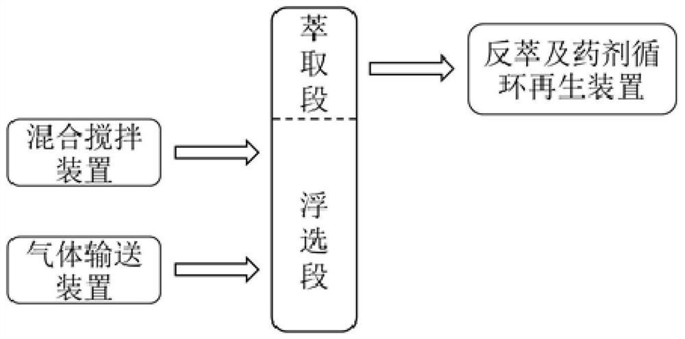 A method for separating rare and precious metals based on floatation extraction system