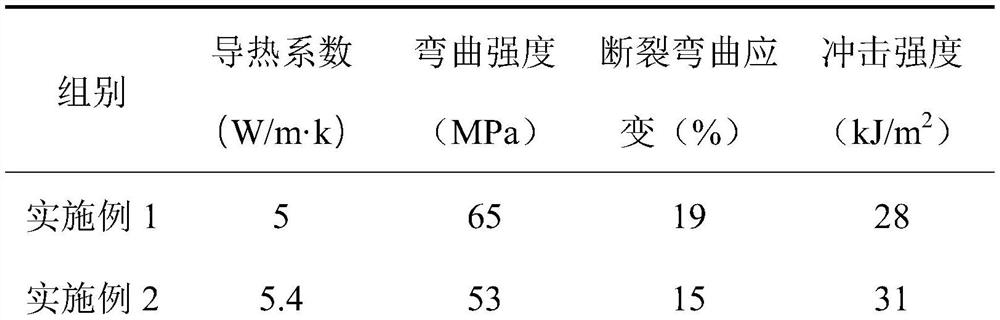 A three-layer integrated high-efficiency high-strength heat conduction sheet and its preparation method