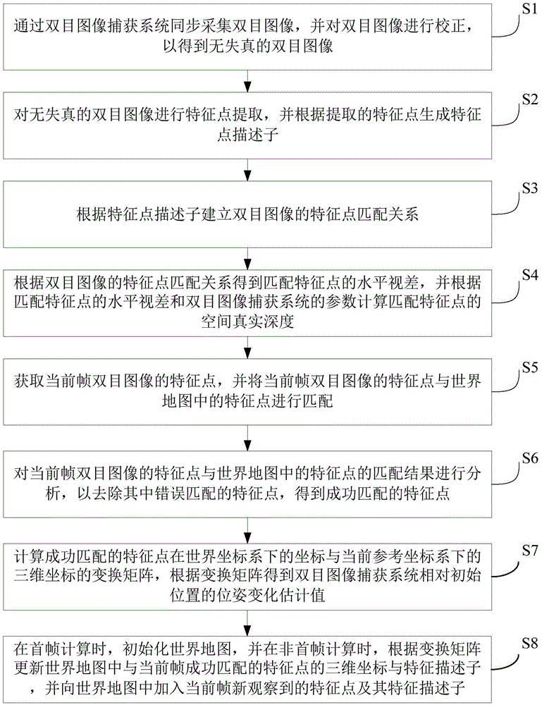 Visual ranging-based simultaneous localization and map construction method