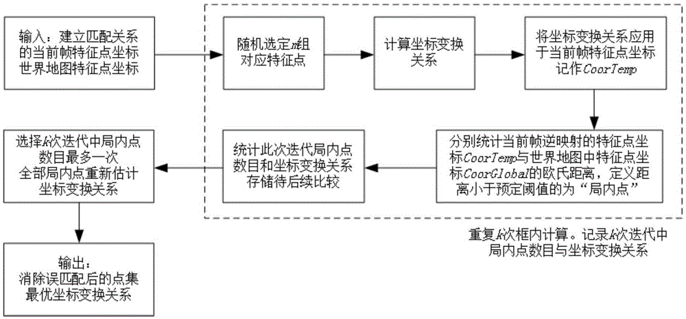 Visual ranging-based simultaneous localization and map construction method