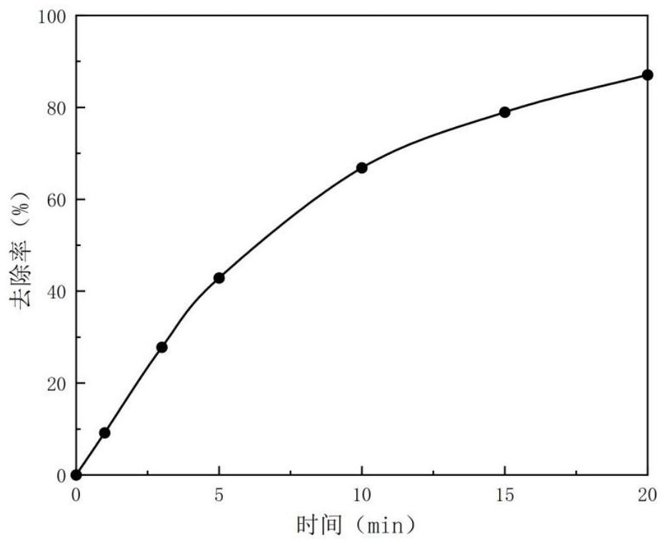 Method for oxidizing pollutants in water through electricity/ozone/permanganate coupling