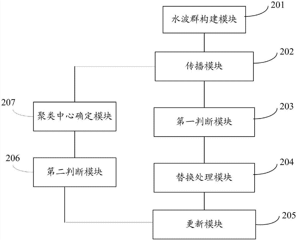 Clustering center determining method, determining system and clustering method