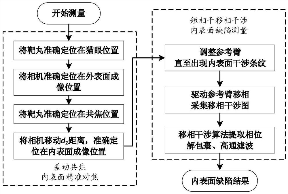 Differential confocal fixed surface interference target shot inner surface defect detection method and device