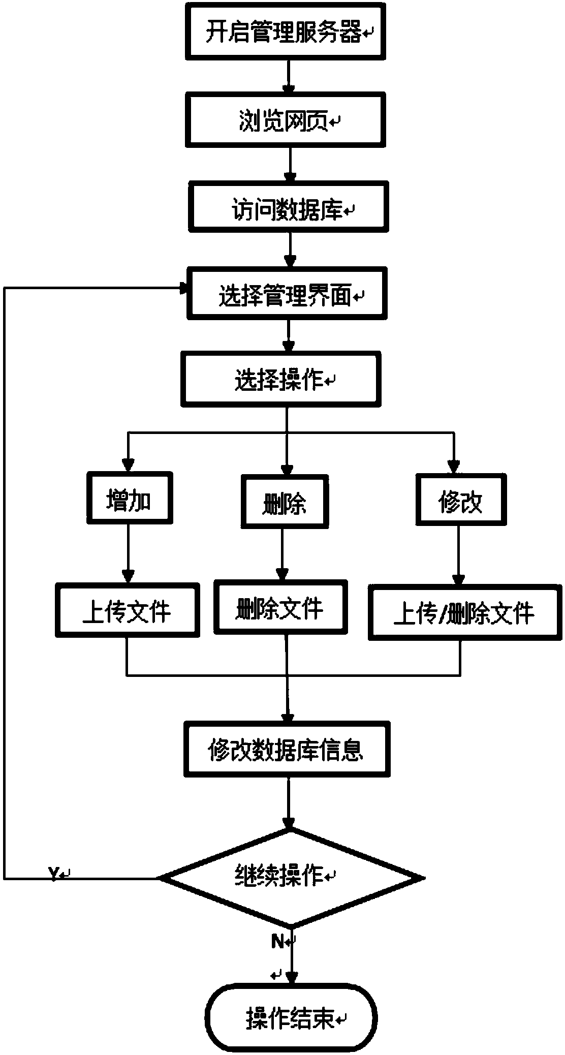 Arduino-based multi-device interactive display control system and method