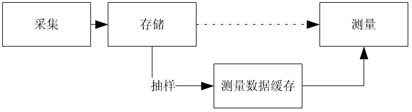 Oscilloscope capable of improving measurement accuracy and measurement method