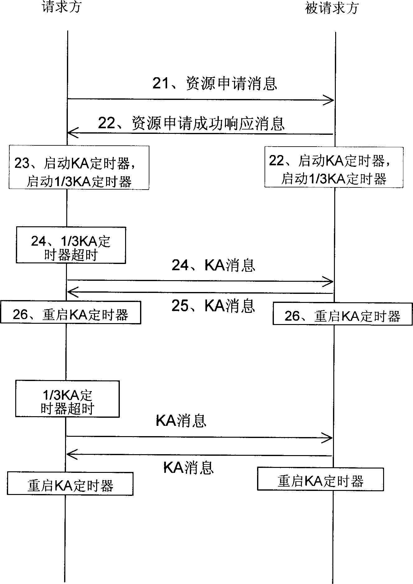 Method of resource consistency management between telecommunication devices