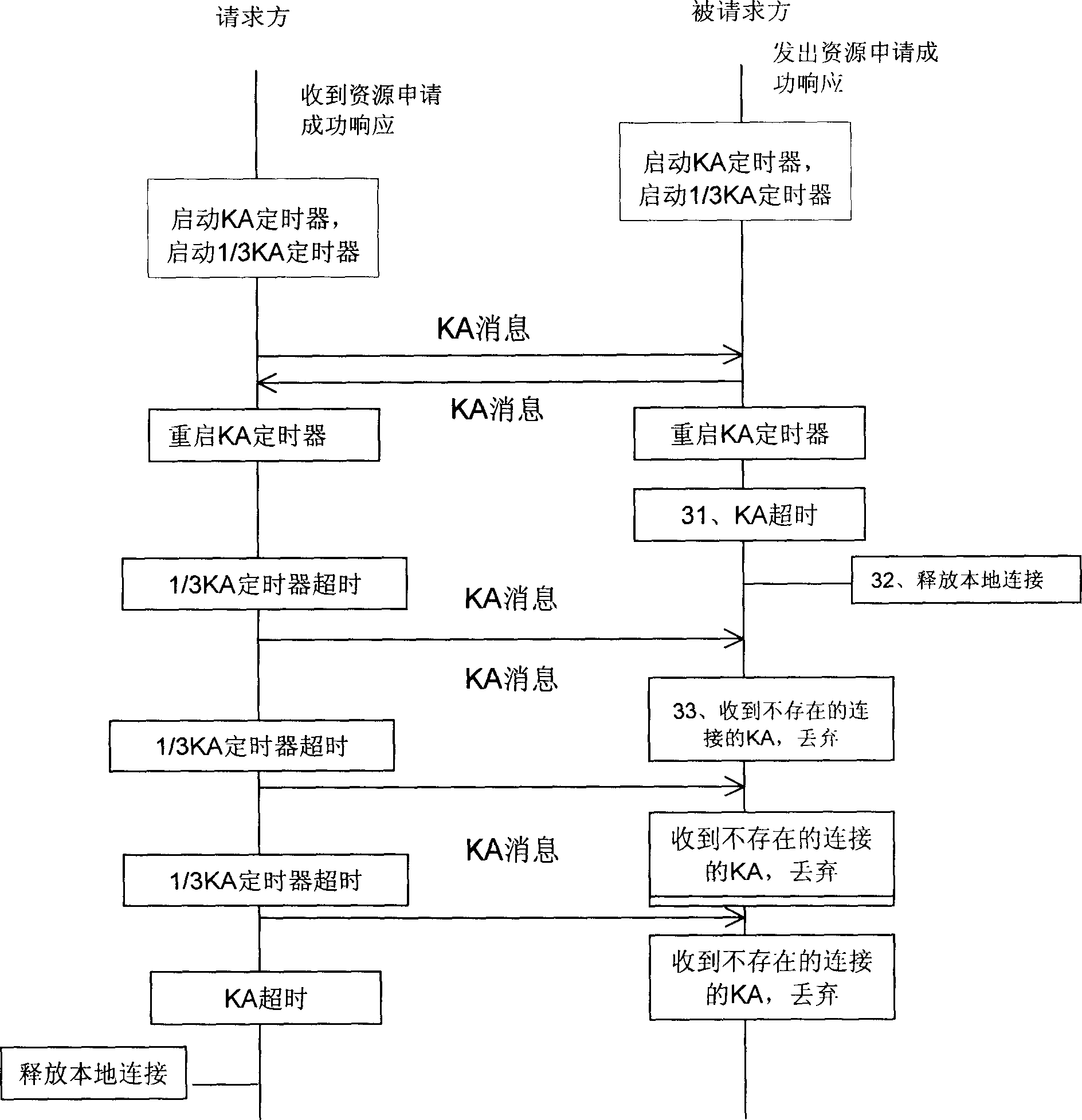 Method of resource consistency management between telecommunication devices