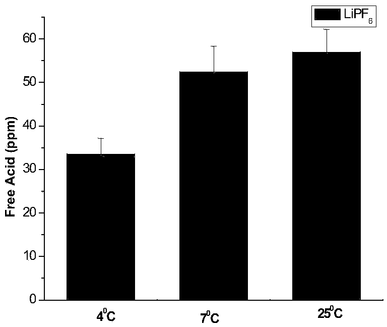 Detection method for trace free acid in electrolyte lithium salt