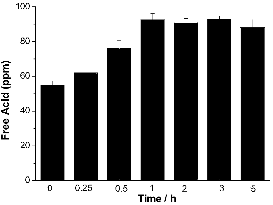 Detection method for trace free acid in electrolyte lithium salt