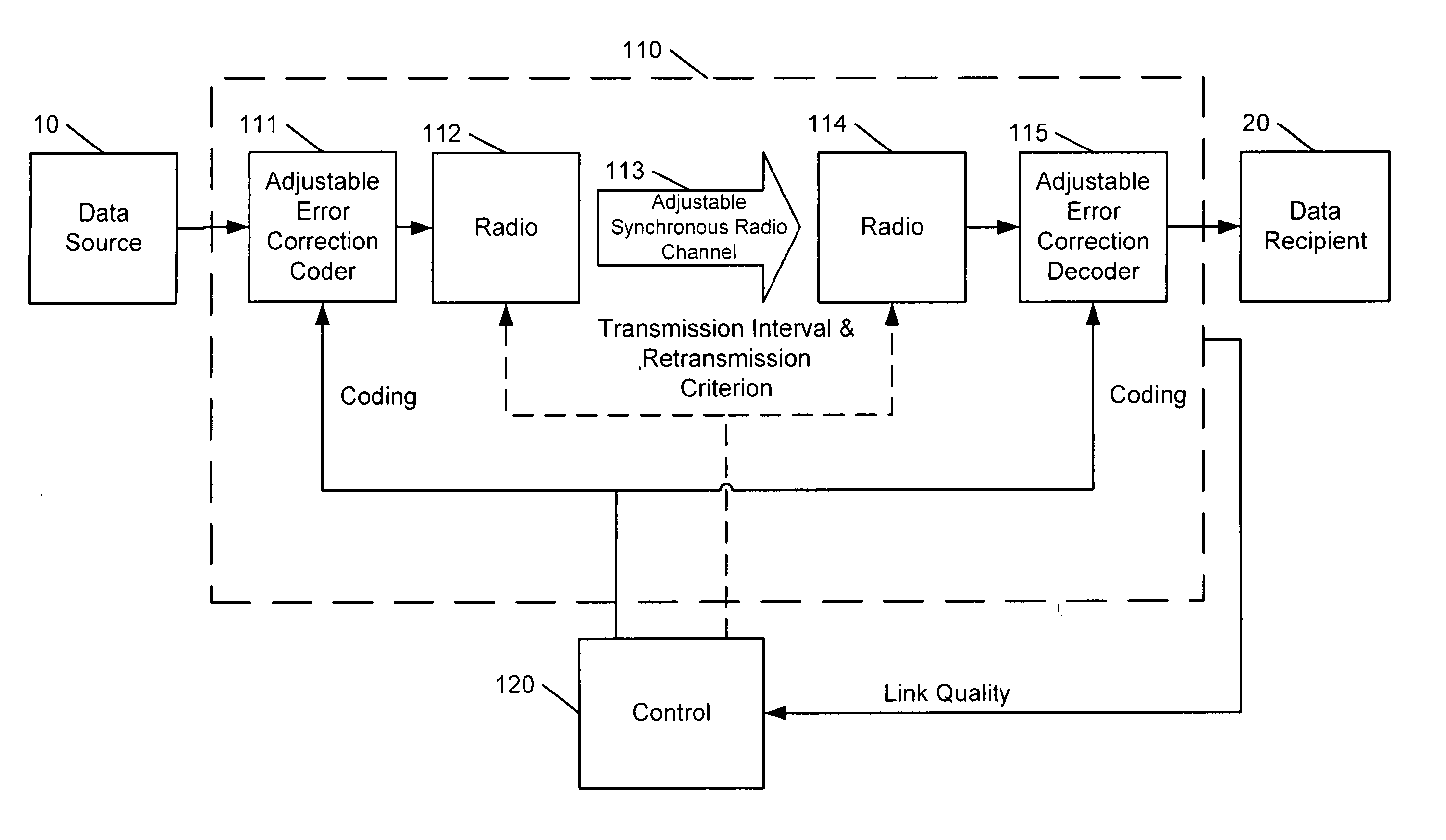 Apparatus, methods and computer program products for transmission of data over an adjustable synchronous radio channel