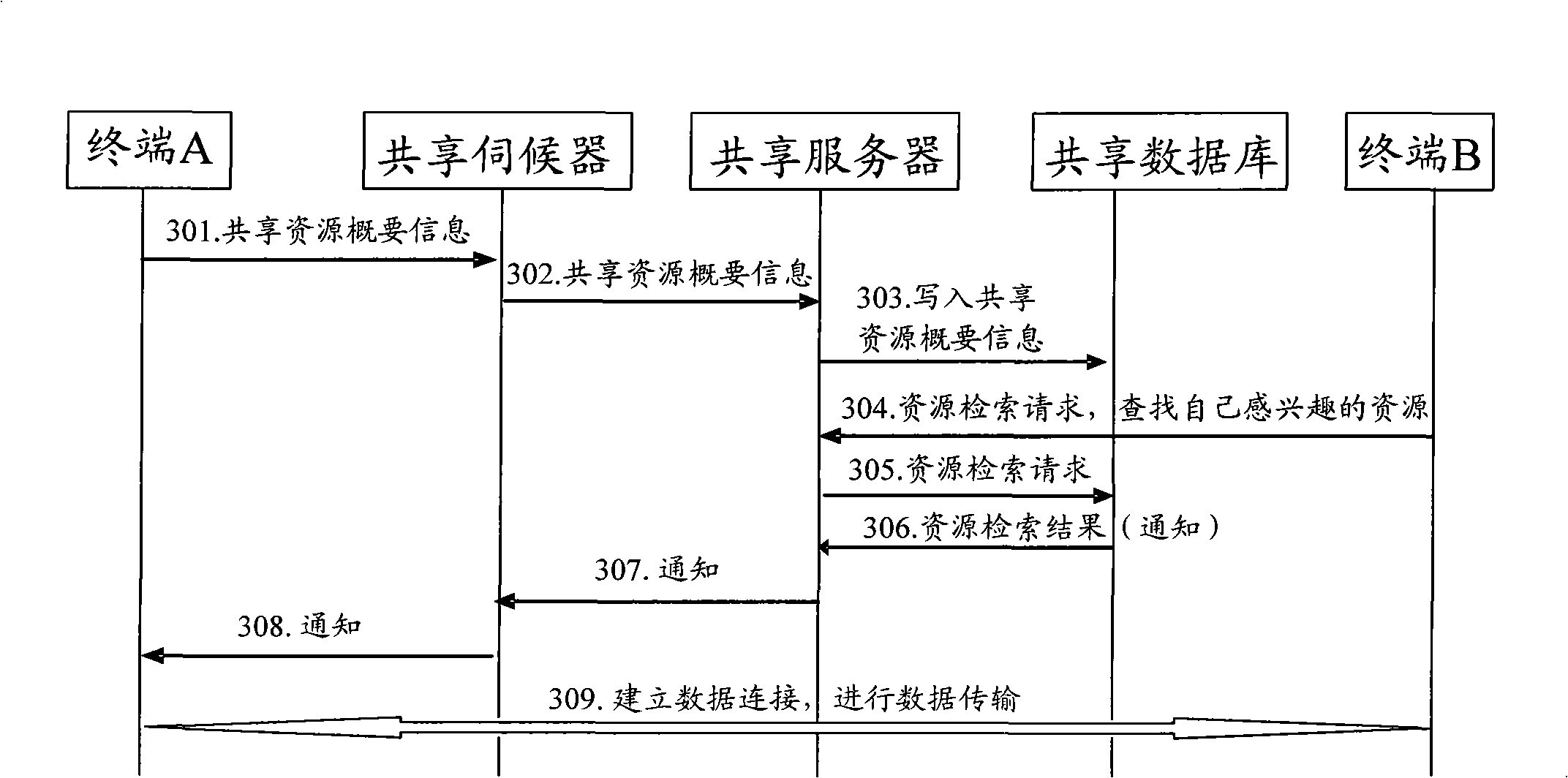 Method, device and system for implementing resource sharing