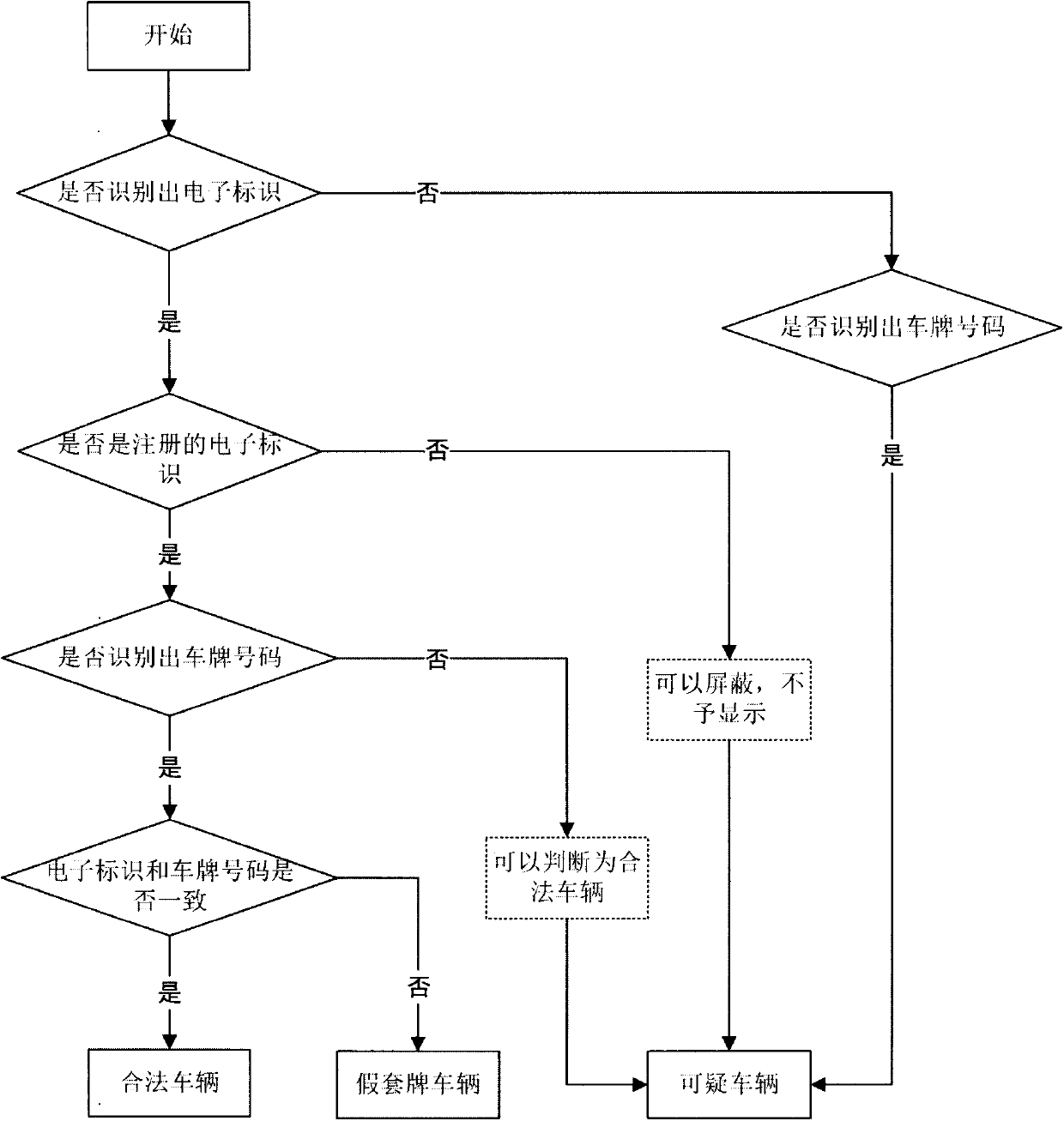 Automobile artificial and informal license plate identification logical judgment method