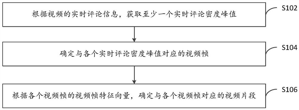 Video data processing method, device and electronic equipment