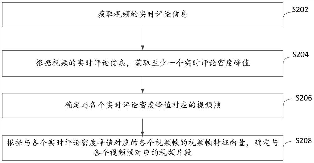 Video data processing method, device and electronic equipment