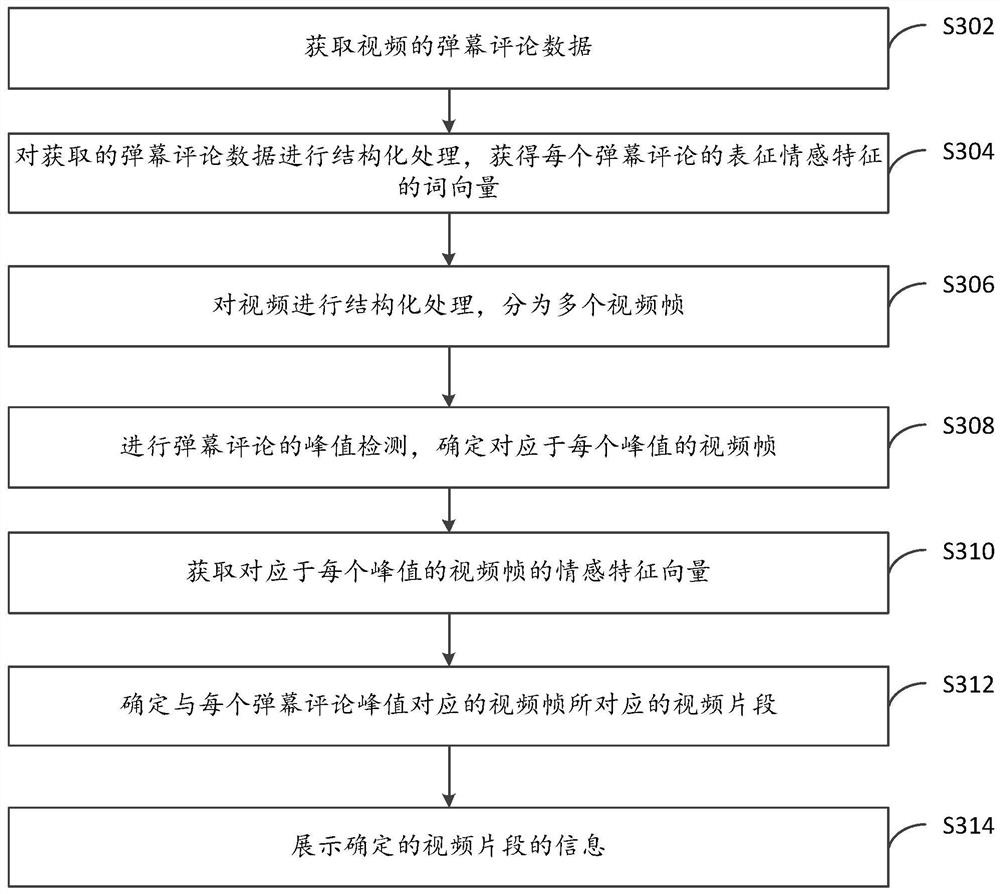 Video data processing method, device and electronic equipment