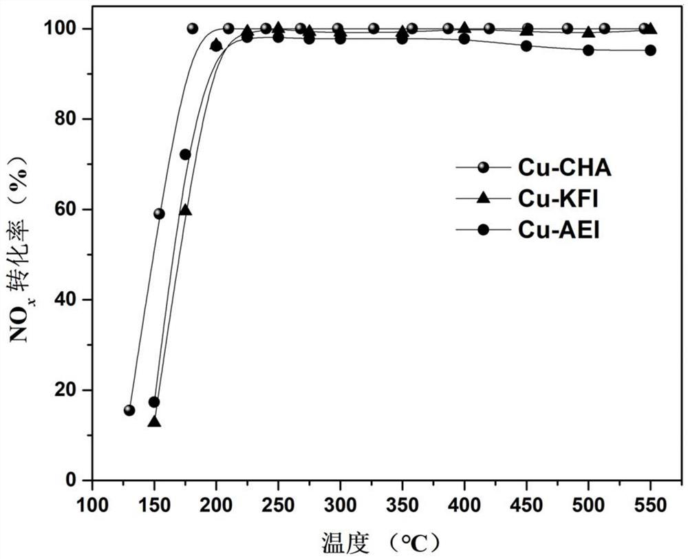 Copper-based catalyst for ammonia selective catalytic reduction of NOx and preparation method of copper-based catalyst