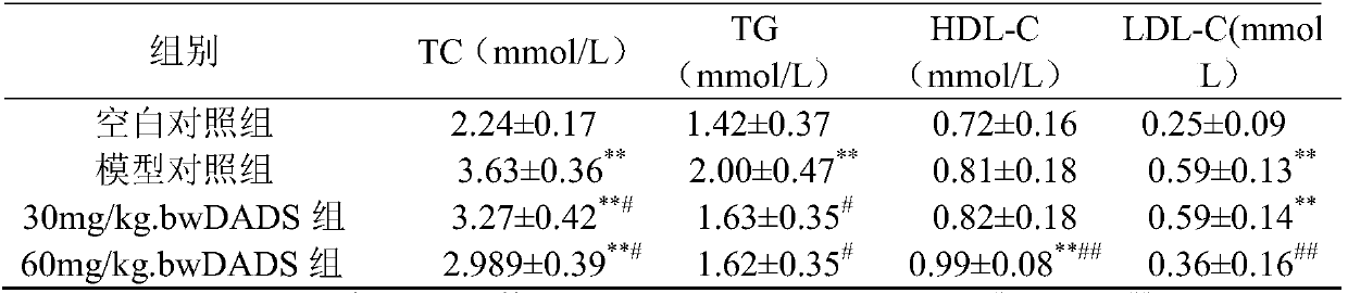 Application of diallyl disulfide in preparing medicine for preventing and/or treating hyperlipemia