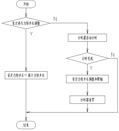 A solution to starting shaking and electrical brake noise of a battery electric vehicle