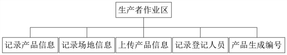 Intelligent agricultural product information tracing system based on agricultural internet of things