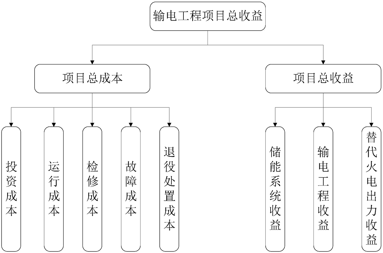 Full life cycle theory-based power transmission engineering project post-evaluation method