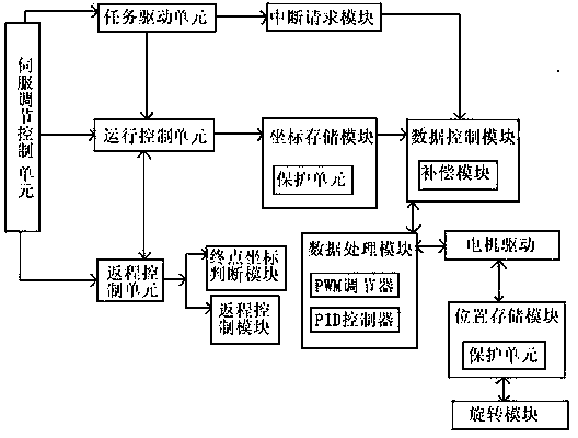 Fast exploring controller of two-wheel micro-mouse based on double processors