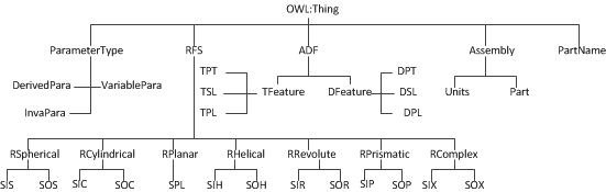 Torsion damper parameter intelligent design method based on ontology