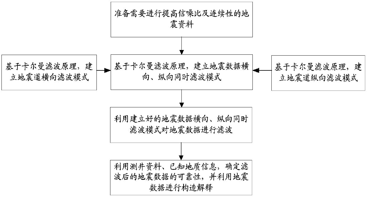 Seismic data filtering method and device