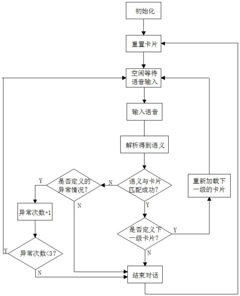 A Speech Recognition Infinite Level Multi-Turn Dialogue Method