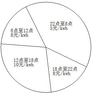 Method for optimizing energy consumption of aluminum section workshop based on ant colony algorithm and in view of time difference electricity price