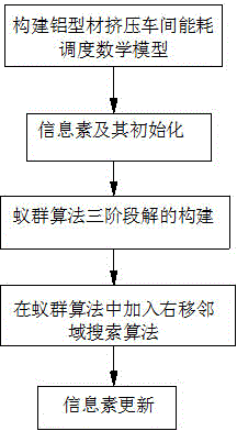 Method for optimizing energy consumption of aluminum section workshop based on ant colony algorithm and in view of time difference electricity price