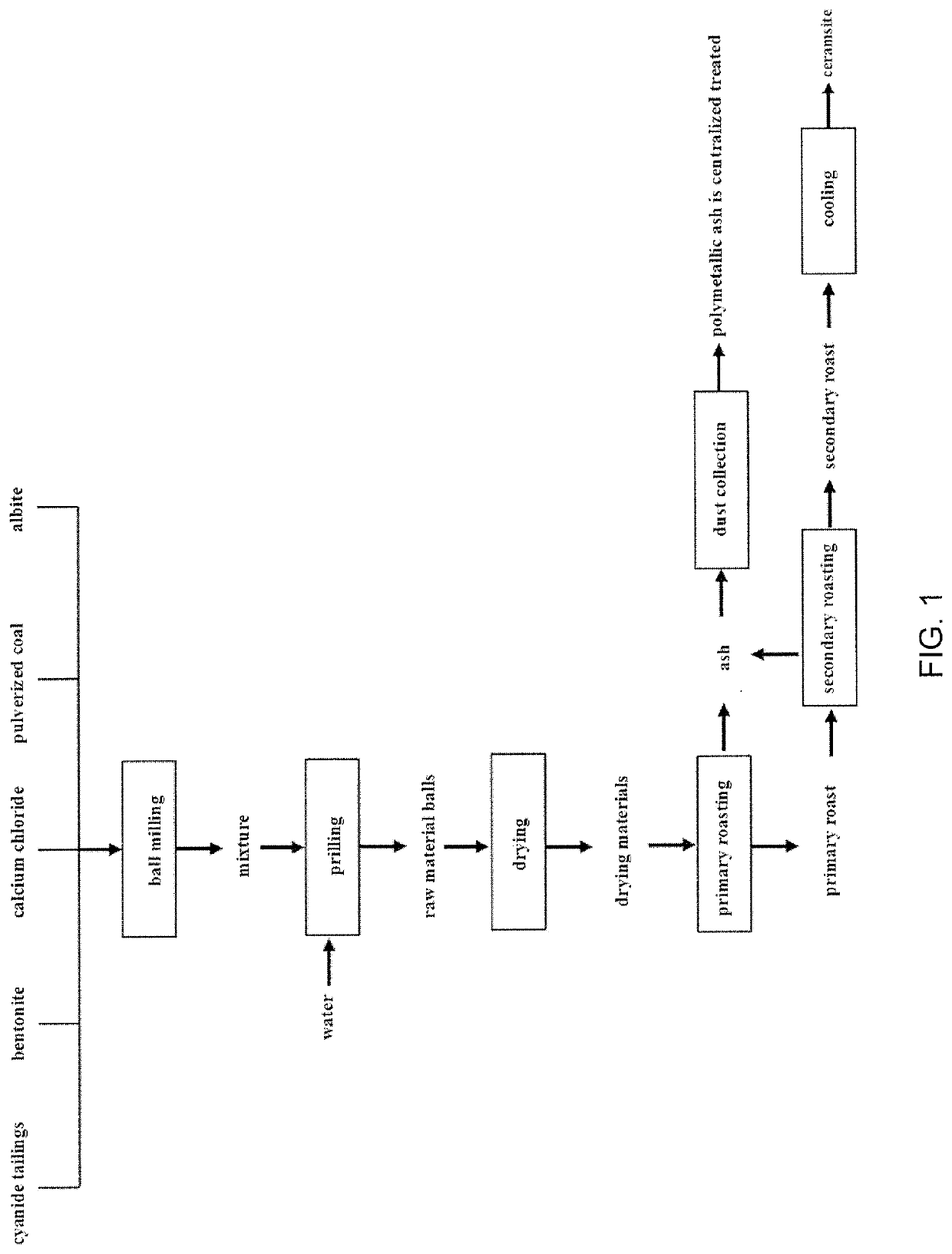 A method for recovering valuable metals and simultaneously preparing ceramsite by roasting cyanide tailing