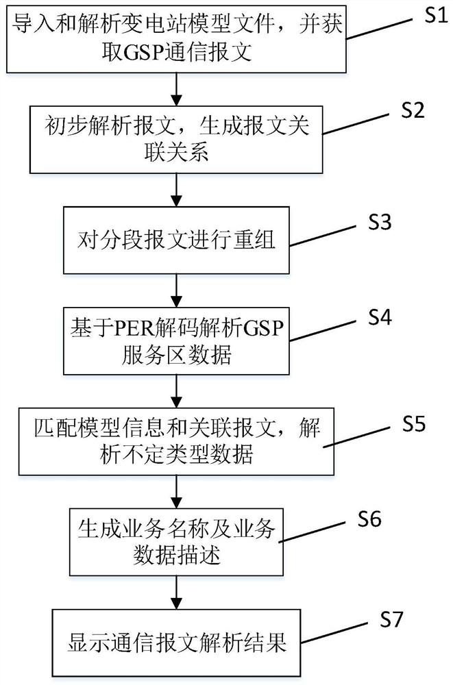 GSP communication message analysis method