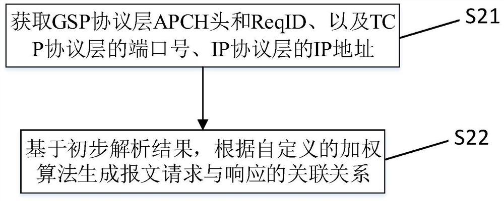 GSP communication message analysis method