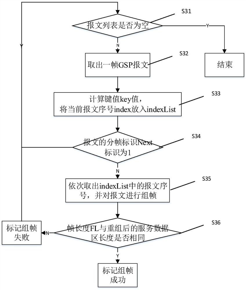 GSP communication message analysis method