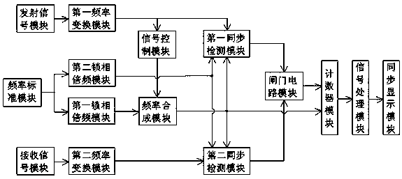 A high-precision bistatic radar time synchronization detection system and detection method