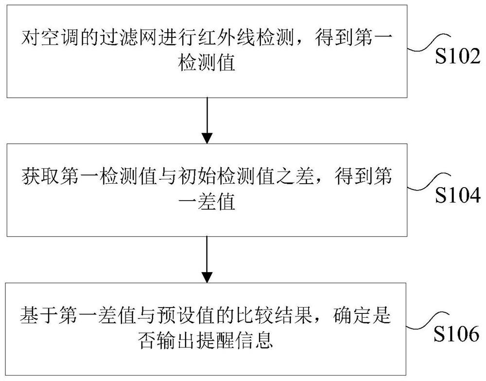 Air conditioner detection method, device and system