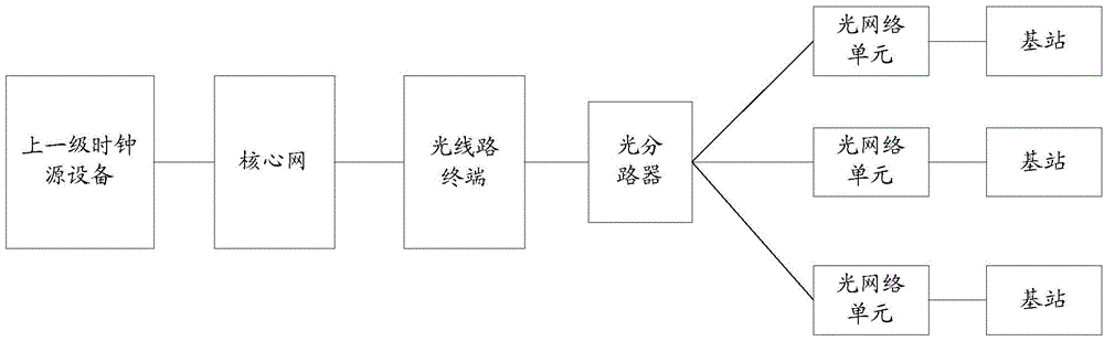 Time synchronization method, equipment and system