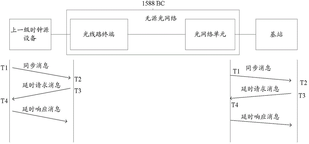 Time synchronization method, equipment and system