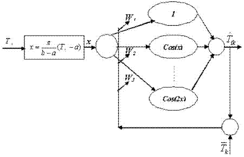 High-accuracy detection method of real-time temperature data fusion of multiple sensors