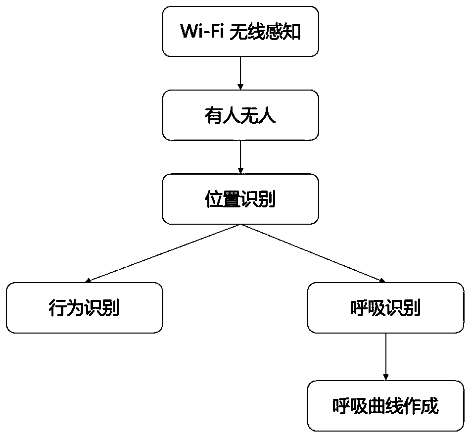 A detection method and system for human motion and respiration based on csi signal in wi-fi