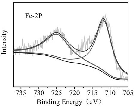 Preparation method of iron-based triazine ring polymer catalyst